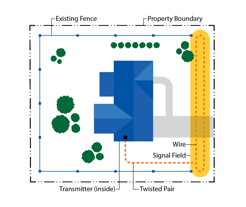 Hidden Dog Fence with Existing Fence